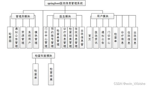 基于SpringBoot的醫(yī)院信息管理系統(tǒng)設計與實現(xiàn)